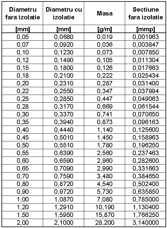 Sarma de cupru emailata - tabel cu dimensiuni standardizate