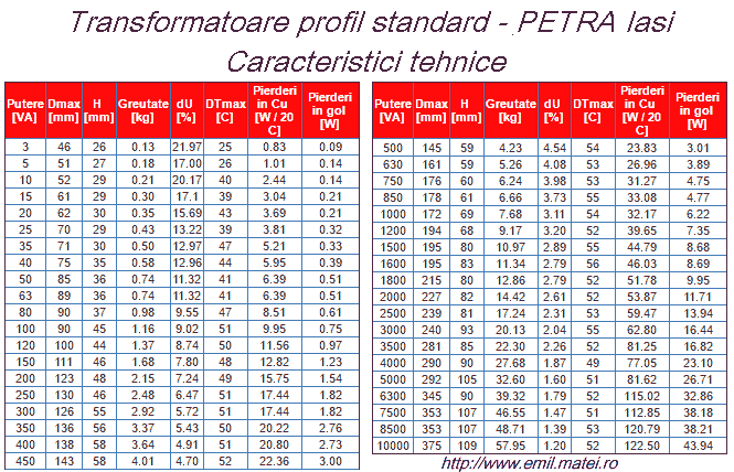 Transformatoare monofazate toroidale profil standard - Petra Iasi