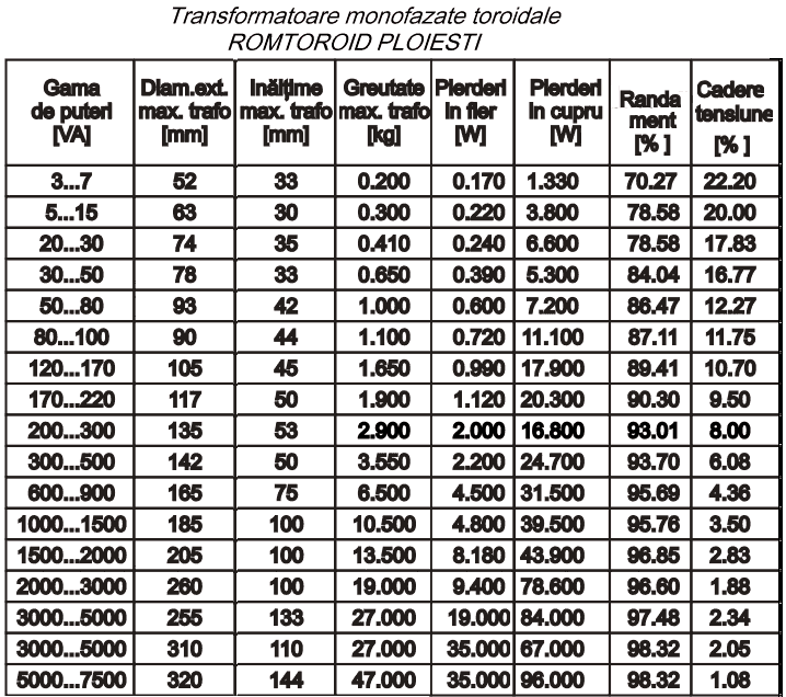 Transformatoare monofazate toroidale - Romtoroid Ploiesti