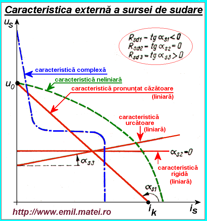 Caracteristica statica externa a sursei de sudare