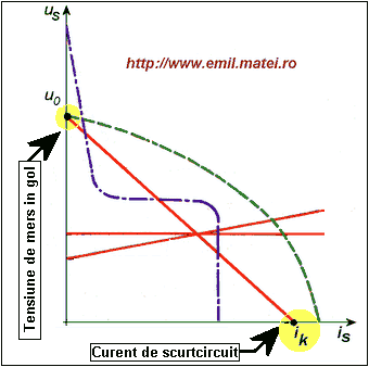 Tensiunea de mers in gol si curentul de scurtcircuit pe caracteristica externa a sursei de sudare