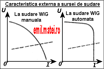 Caracteristici externe surse de sudare WIG