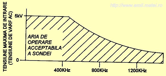 curba nominala a tensiunii maxime aplicate in functie de frecventa (HP1137A Voltage Versus Frequency Rating Curve)