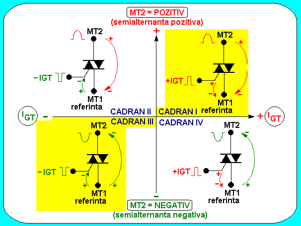 Functionarea triacului in 4 cadrane