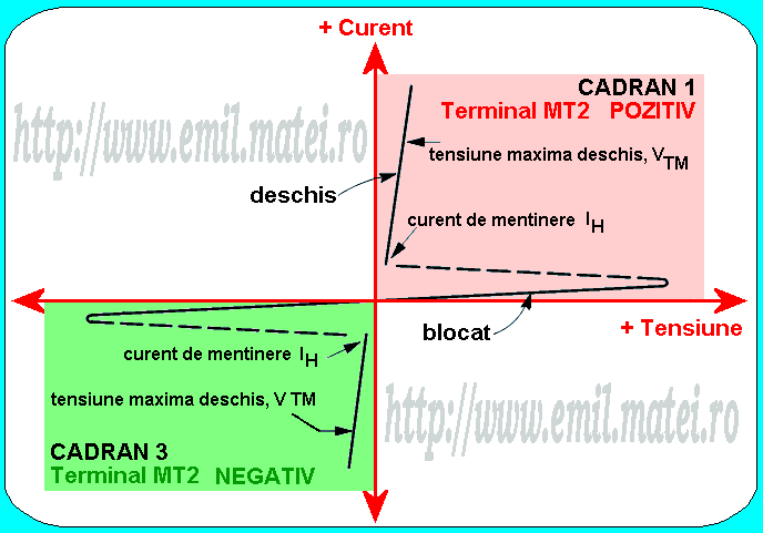 Caracteristica si functionarea in doua cadrane a structurii de triac