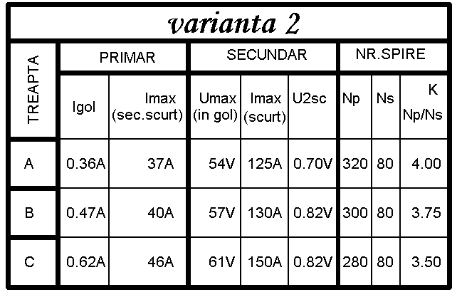 Tabel masuratori transformator de sudura varianta 2