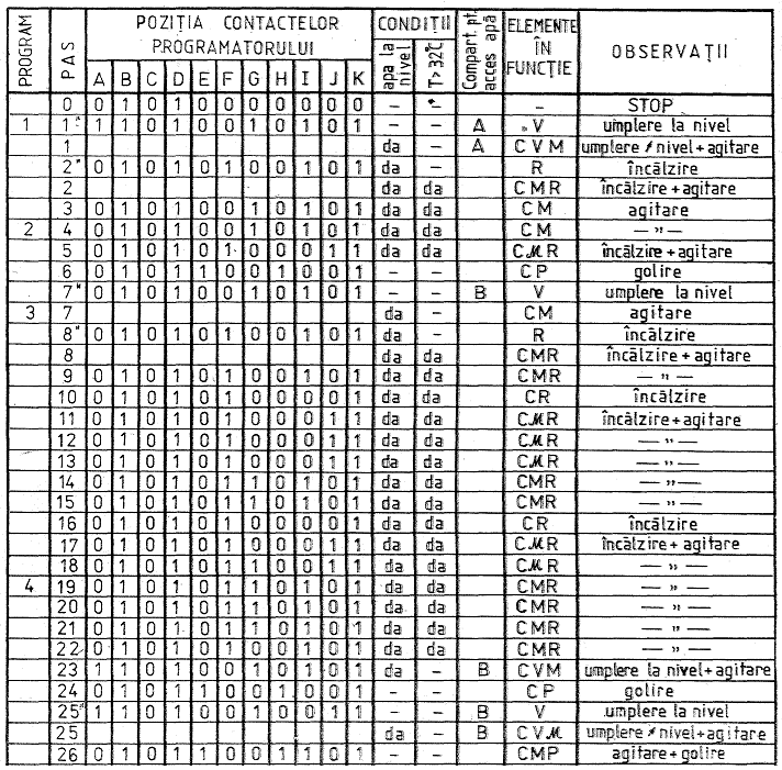 Tabel secvente programator masina de spalat Automatic