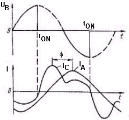 Grafic tensiuni si curenti motor